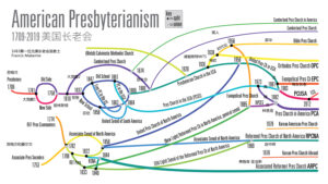 美国长老会各宗派的历史传承