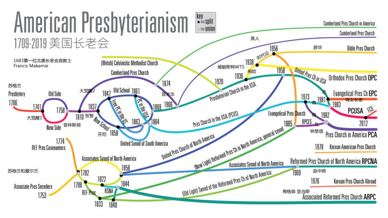 美国长老会各宗派的历史传承