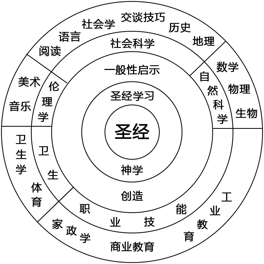 基督教教育 原理